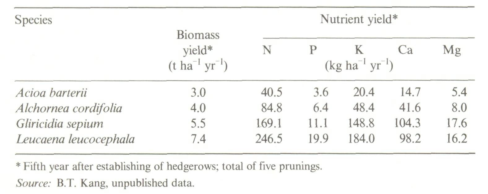 7_The development of alley cropping as a promising agroforestry technology